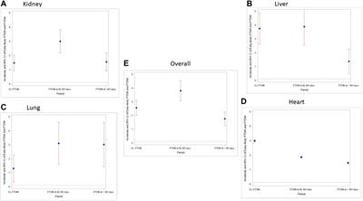 Posttransplantation Diabetes Mellitus Among Solid Organ Recipients in a Danish Cohort
